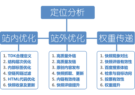 白帽SEO